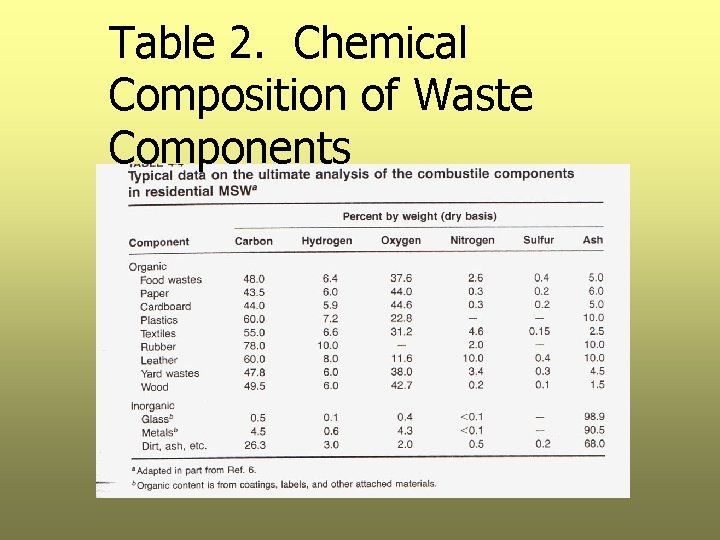 Table 2. Chemical Composition of Waste Components 