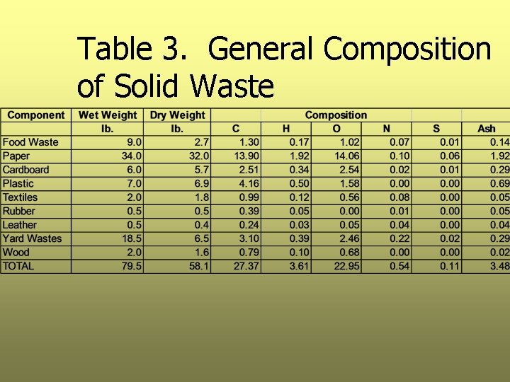 Table 3. General Composition of Solid Waste 