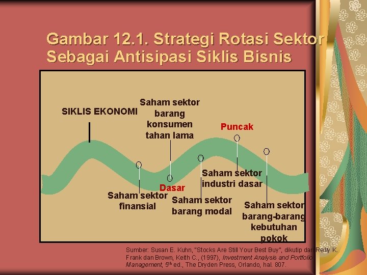 Gambar 12. 1. Strategi Rotasi Sektor Sebagai Antisipasi Siklis Bisnis Saham sektor SIKLIS EKONOMI