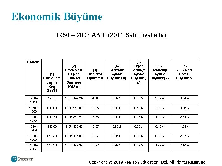 Ekonomik Büyüme 1950 – 2007 ABD (2011 Sabit fiyatlarla) Dönem (1) Emek Saat Başına