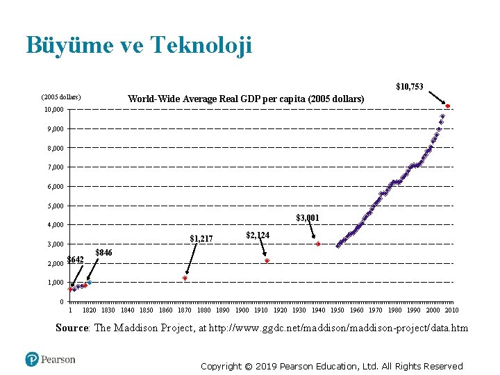 Büyüme ve Teknoloji $10, 753 (2005 dollars) World-Wide Average Real GDP per capita (2005