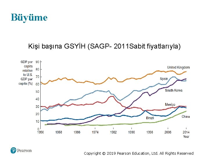 Büyüme Kişi başına GSYİH (SAGP- 2011 Sabit fiyatlarıyla) Copyright © 2019 Pearson Education, Ltd.