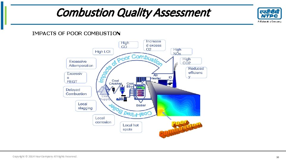 Combustion Quality Assessment Click to edit Master title style IMPACTS OF POOR COMBUSTION Copyright