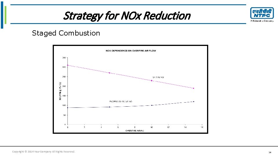 Click tofor edit Master title style Strategy NOx Reduction Staged Combustion Copyright © 2016