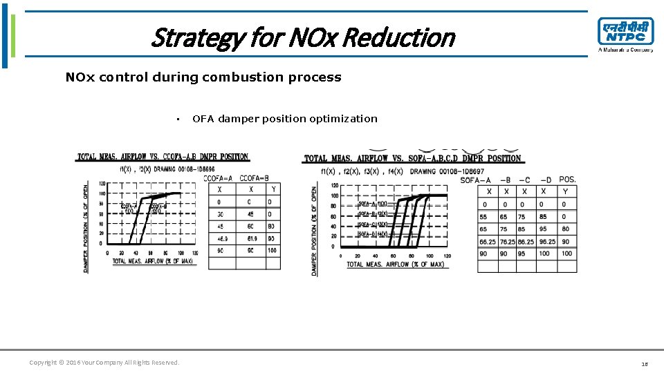 Click tofor edit Master title style Strategy NOx Reduction NOx control during combustion process