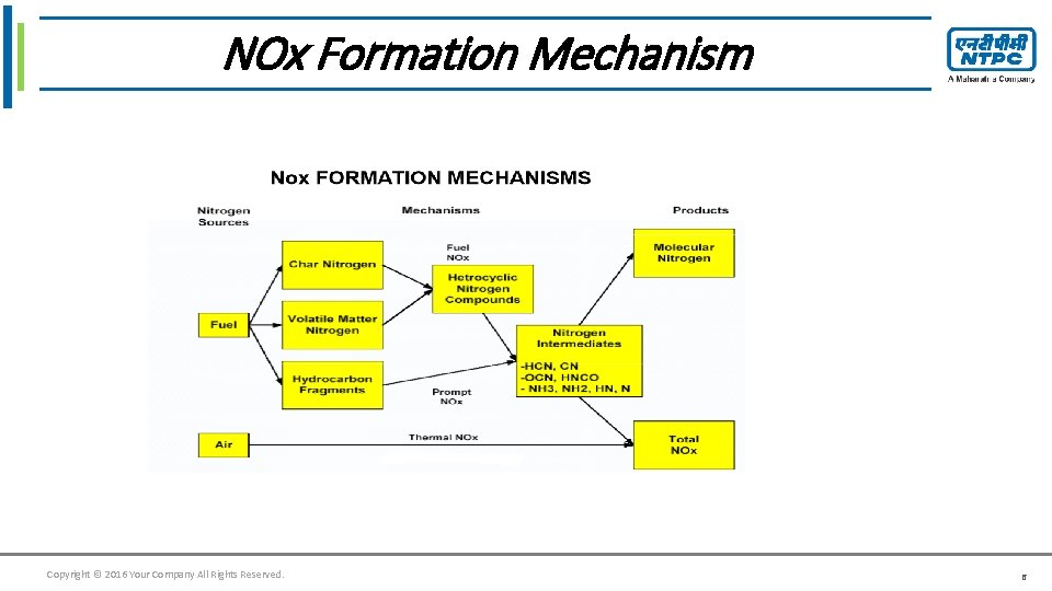 to edit Master title style NOx. Click Formation Mechanism Copyright © 2016 Your Company