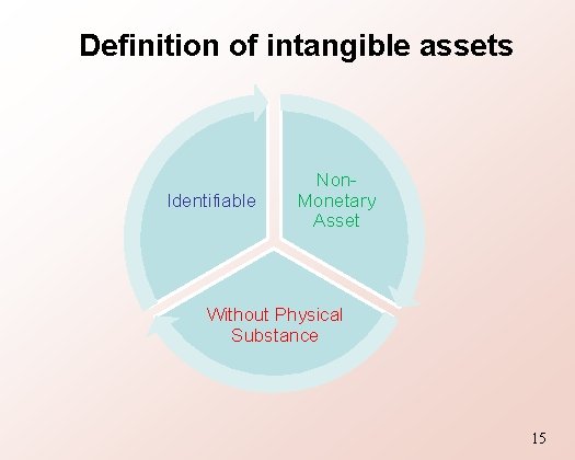 Definition of intangible assets Identifiable Non. Monetary Asset Without Physical Substance 15 