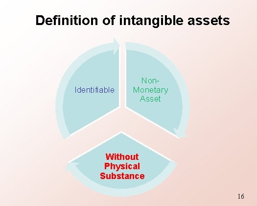 Definition of intangible assets Identifiable Non. Monetary Asset Without Physical Substance 16 