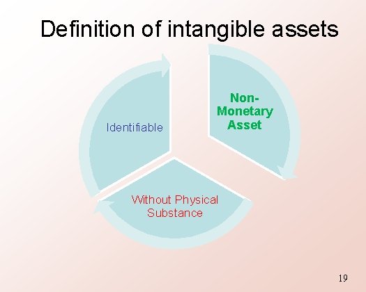 Definition of intangible assets Identifiable Non. Monetary Asset Without Physical Substance 19 