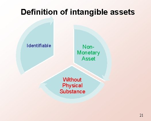 Definition of intangible assets Identifiable Non. Monetary Asset Without Physical Substance 21 