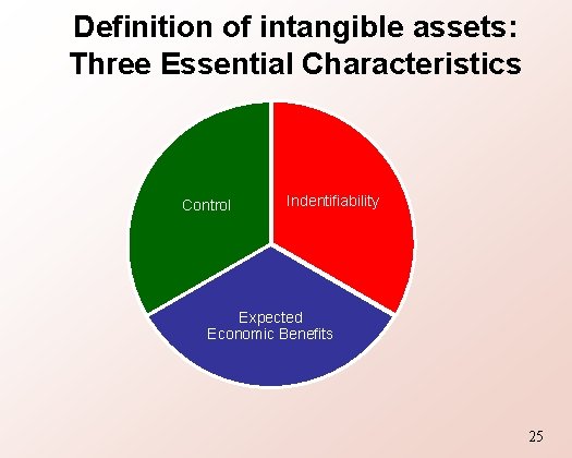 Definition of intangible assets: Three Essential Characteristics Control Indentifiability Expected Economic Benefits 25 