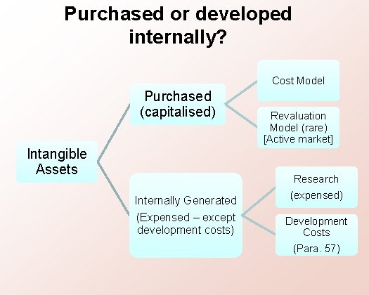 Purchased or developed internally? Cost Model Purchased (capitalised) Intangible Assets Internally Generated (Expensed –