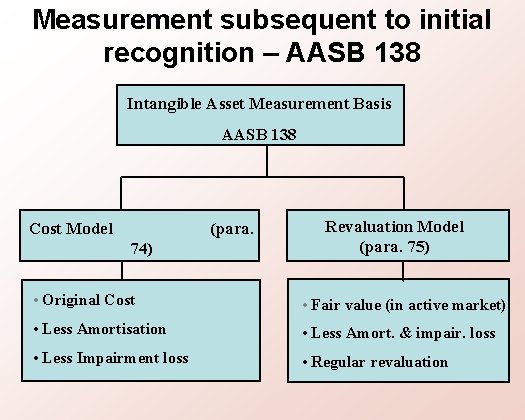 Measurement subsequent to initial recognition – AASB 138 Intangible Asset Measurement Basis AASB 138