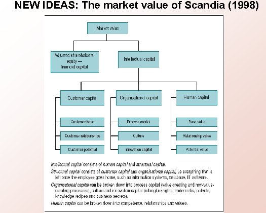 NEW IDEAS: The market value of Scandia (1998) 