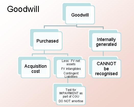 Goodwill Internally generated Purchased Acquisition cost Less: FV net assets FV intangibles Contingent Liabilities