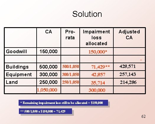 Solution CA Goodwill Prorata 150, 000 Impairment loss allocated Adjusted CA 150, 000* -