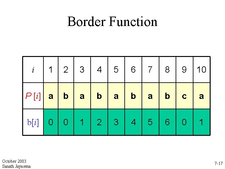 Border Function 1 2 3 4 5 6 7 8 9 10 P [i]