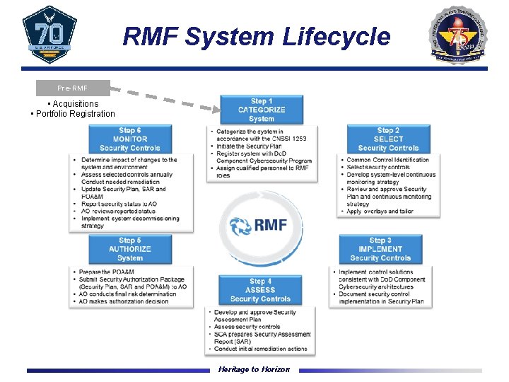 RMF System Lifecycle Pre-RMF • Acquisitions • Portfolio Registration Heritage to Horizon 