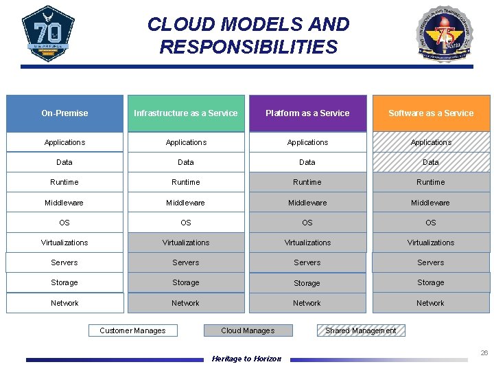 CLOUD MODELS AND RESPONSIBILITIES On-Premise Infrastructure as a Service Platform as a Service Software
