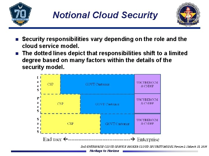 Notional Cloud Security responsibilities vary depending on the role and the cloud service model.