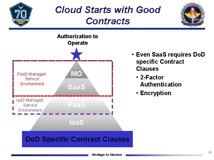 Cloud Starts with Good Contracts Authorization to Operate Paa. S Managed Service Environment Iaa.