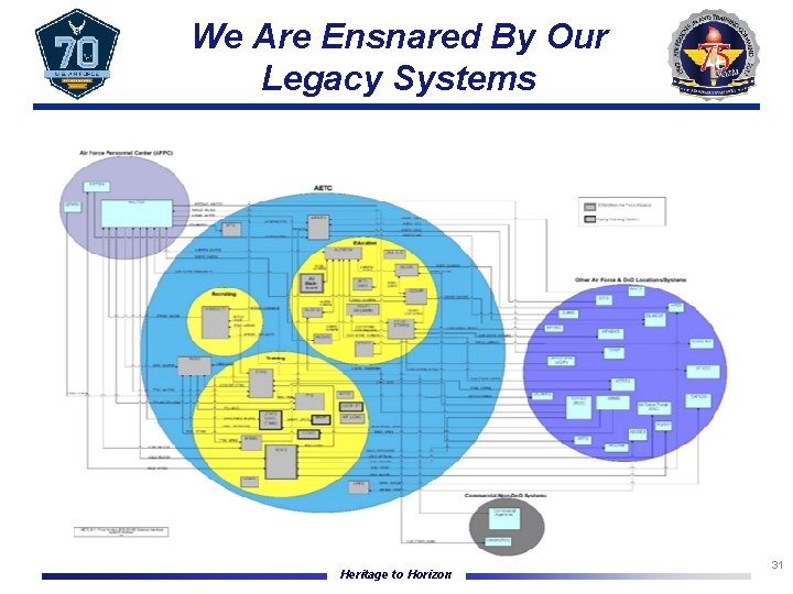 We Are Ensnared By Our Legacy Systems Heritage to Horizon 31 
