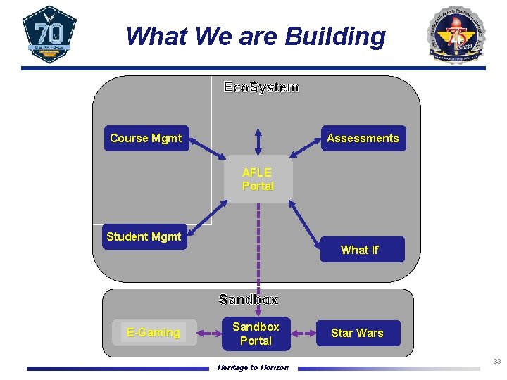What We are Building Eco. System Course Mgmt Assessments AFLE Portal Student Mgmt What