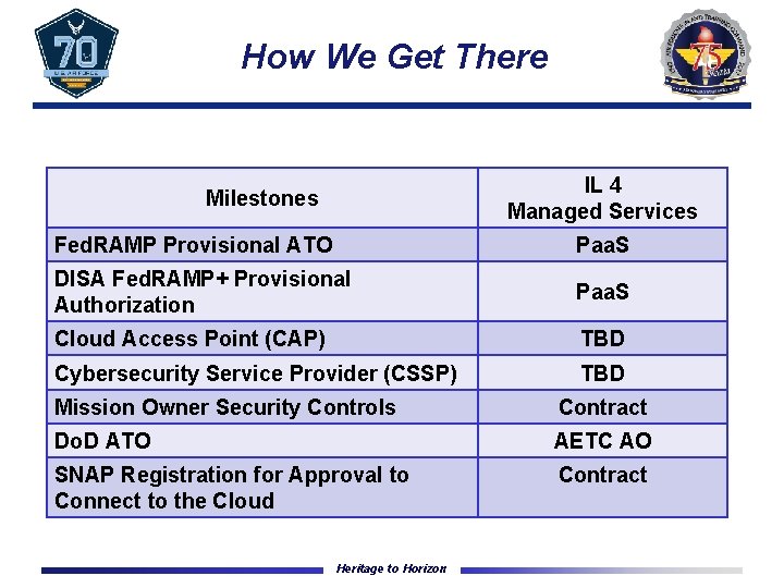 How We Get There IL 4 Managed Services Milestones Fed. RAMP Provisional ATO Paa.