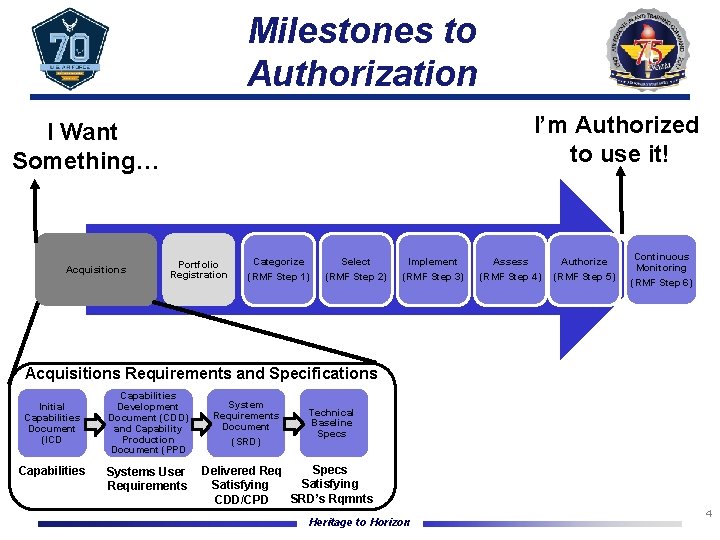 Milestones to Authorization I’m Authorized to use it! I Want Something… Acquisitions Portfolio Registration