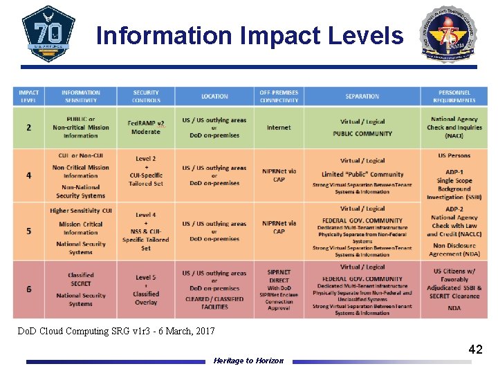 Information Impact Levels Do. D Cloud Computing SRG v 1 r 3 - 6