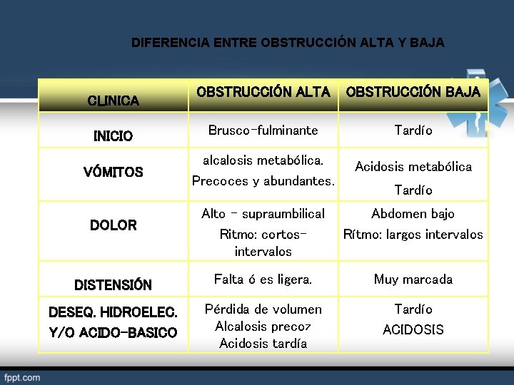 DIFERENCIA ENTRE OBSTRUCCIÓN ALTA Y BAJA OBSTRUCCIÓN ALTA OBSTRUCCIÓN BAJA INICIO Brusco-fulminante Tardío VÓMITOS