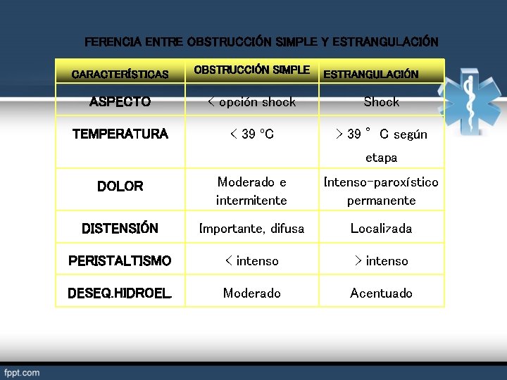 FERENCIA ENTRE OBSTRUCCIÓN SIMPLE Y ESTRANGULACIÓN CARACTERÍSTICAS OBSTRUCCIÓN SIMPLE ASPECTO < opción shock Shock