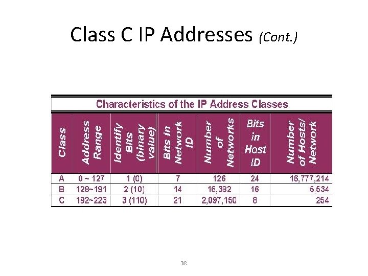 Class C IP Addresses (Cont. ) 38 
