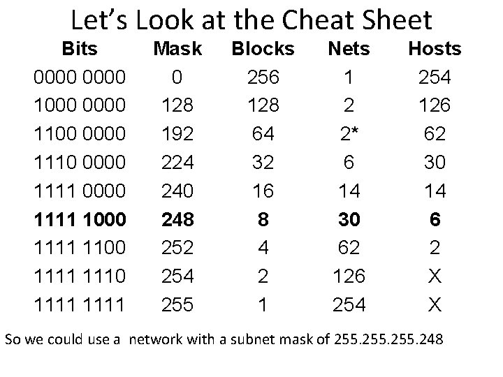 Let’s Look at the Cheat Sheet Bits 0000 1000 0000 1110 0000 1111 1000