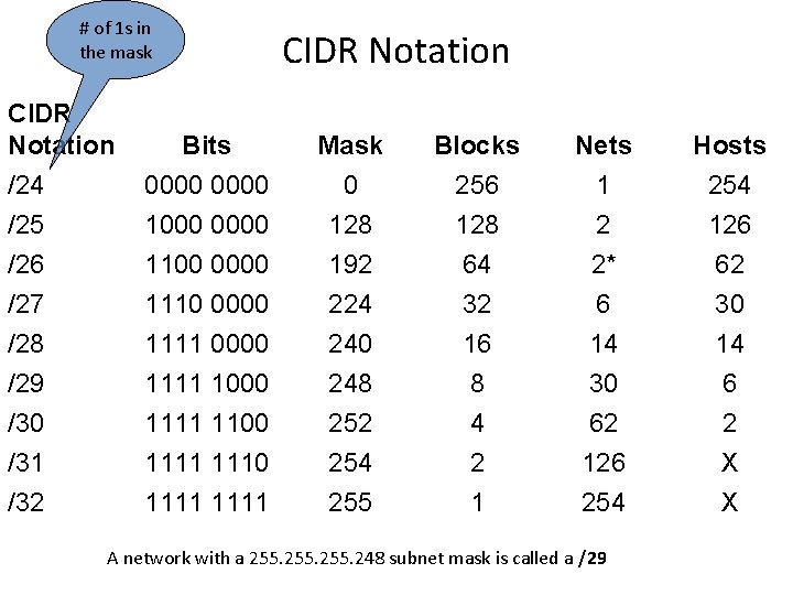 # of 1 s in the mask CIDR Notation /24 /25 Bits 0000 1000