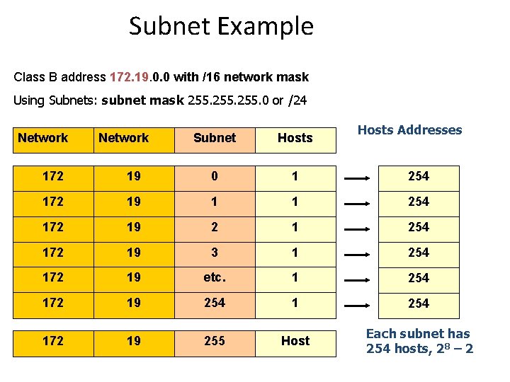 Subnet Example Class B address 172. 19. 0. 0 with /16 network mask Using