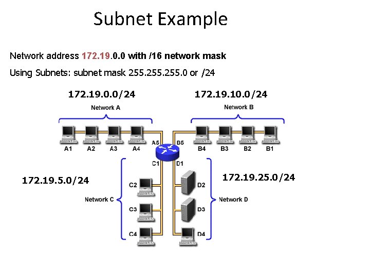 Subnet Example Network address 172. 19. 0. 0 with /16 network mask Using Subnets: Subnet Example Network address 172. 19. 0. 0 with /16 network mask Using Subnets: