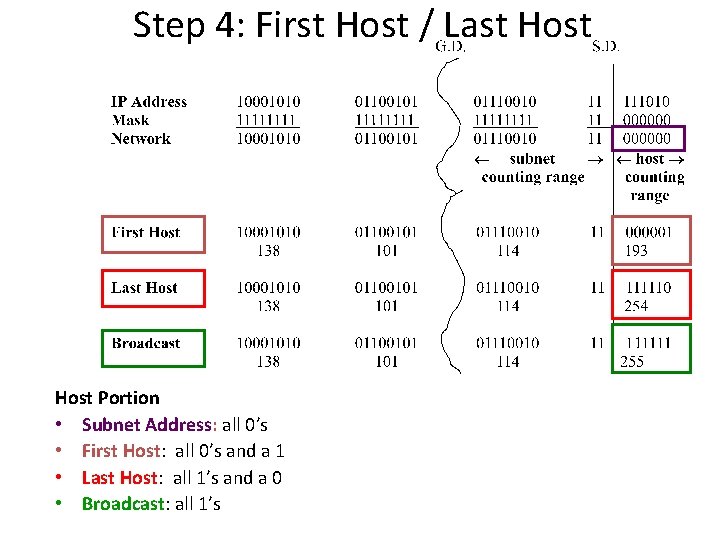 Step 4: First Host / Last Host Portion • Subnet Address: all 0’s •