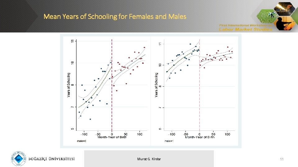 Mean Years of Schooling for Females and Males Murat G. Kirdar 11 