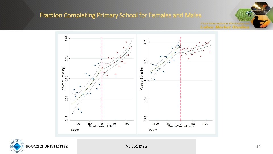 Fraction Completing Primary School for Females and Males Murat G. Kirdar 12 