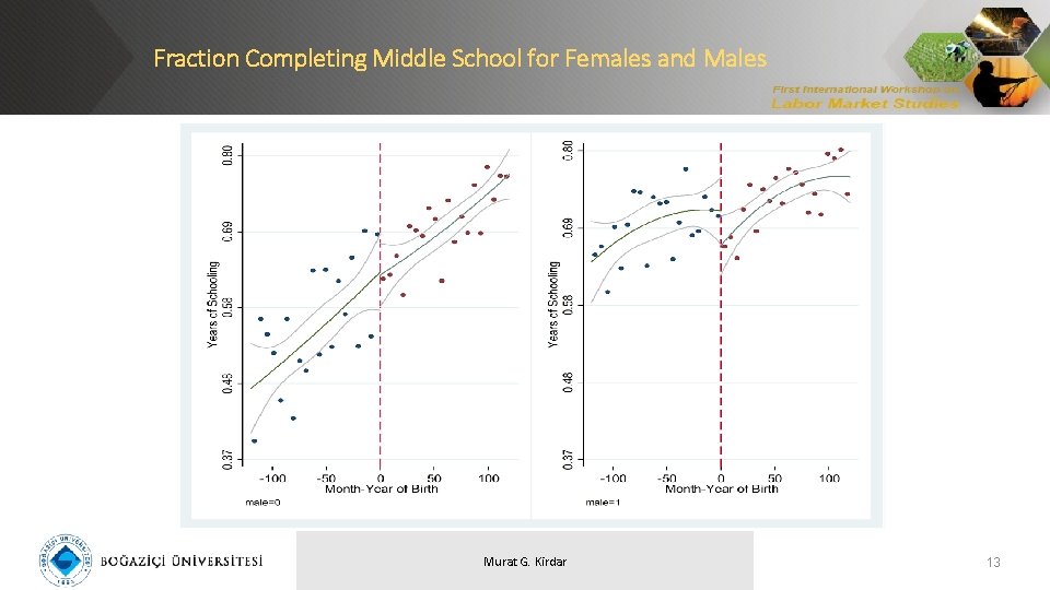 Fraction Completing Middle School for Females and Males Murat G. Kirdar 13 