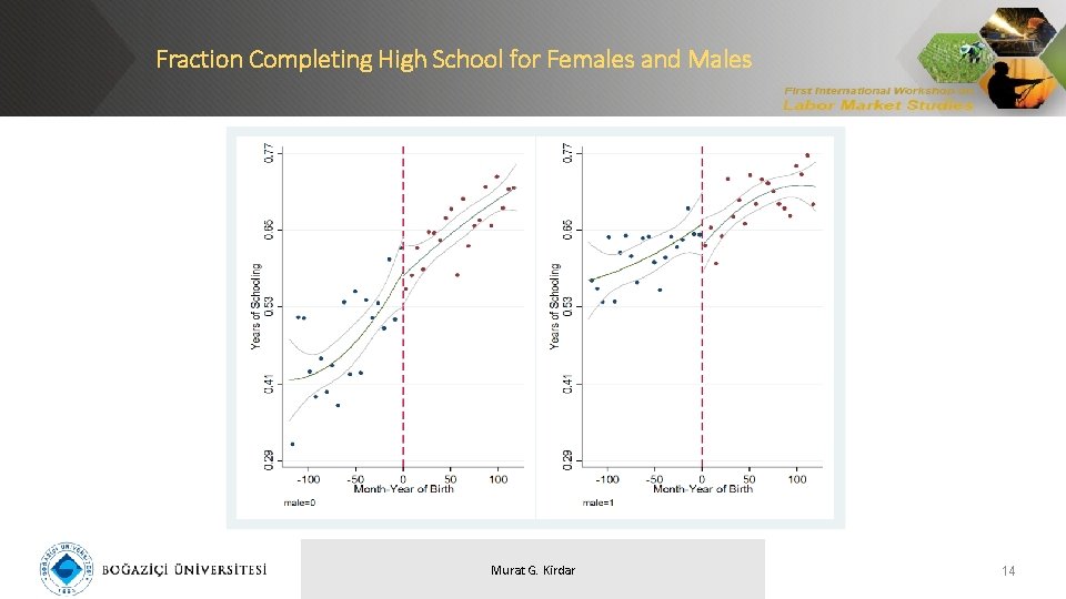 Fraction Completing High School for Females and Males Murat G. Kirdar 14 