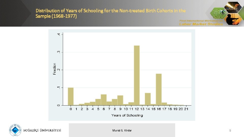 Distribution of Years of Schooling for the Non-treated Birth Cohorts in the Sample (1968