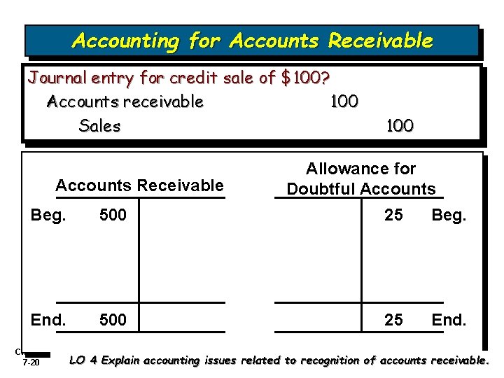 Accounting for Accounts Receivable Journal entry for credit sale of $100? Accounts receivable 100 Accounting for Accounts Receivable Journal entry for credit sale of $100? Accounts receivable 100