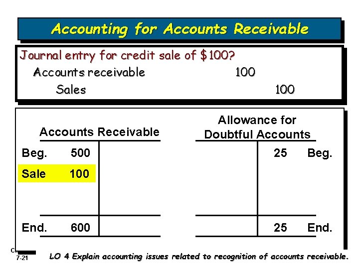 Accounting for Accounts Receivable Journal entry for credit sale of $100? Accounts receivable 100 Accounting for Accounts Receivable Journal entry for credit sale of $100? Accounts receivable 100