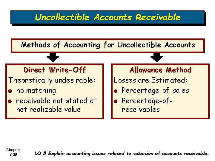 Uncollectible Accounts Receivable Methods of Accounting for Uncollectible Accounts Direct Write-Off Theoretically undesirable: no Uncollectible Accounts Receivable Methods of Accounting for Uncollectible Accounts Direct Write-Off Theoretically undesirable: no