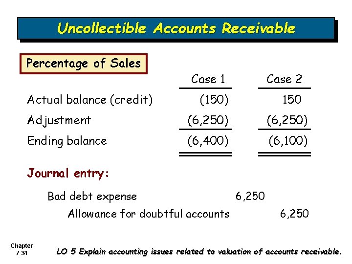 Uncollectible Accounts Receivable Percentage of Sales Actual balance (credit) Case 1 Case 2 (150) Uncollectible Accounts Receivable Percentage of Sales Actual balance (credit) Case 1 Case 2 (150)