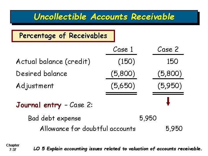 Uncollectible Accounts Receivable Percentage of Receivables Actual balance (credit) Case 1 Case 2 (150) Uncollectible Accounts Receivable Percentage of Receivables Actual balance (credit) Case 1 Case 2 (150)