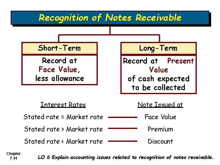 Recognition of Notes Receivable Chapter 7 -41 Short-Term Long-Term Record at Face Value, less Recognition of Notes Receivable Chapter 7 -41 Short-Term Long-Term Record at Face Value, less