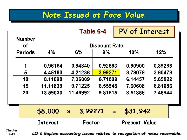 Note Issued at Face Value PV of Interest Table 6 -4 $8, 000 Interest Note Issued at Face Value PV of Interest Table 6 -4 $8, 000 Interest